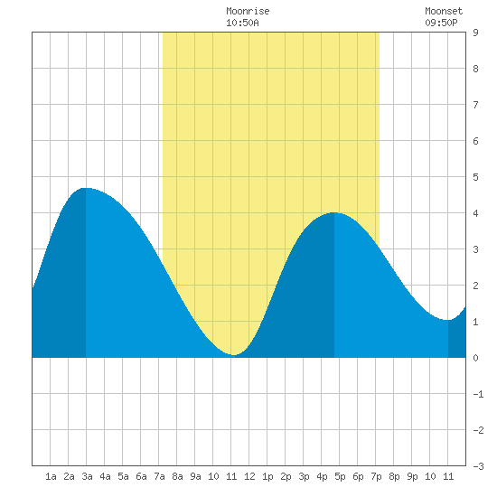 Chatham River entrance tide chart for Thursday, September 29, 2022