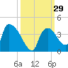 Chatham River entrance tide chart for Thursday, September 29, 2022