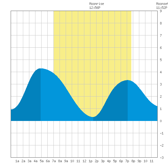 Chatham River entrance tide chart for Friday, September 2, 2022