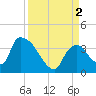 Chatham River entrance tide chart for Friday, September 2, 2022