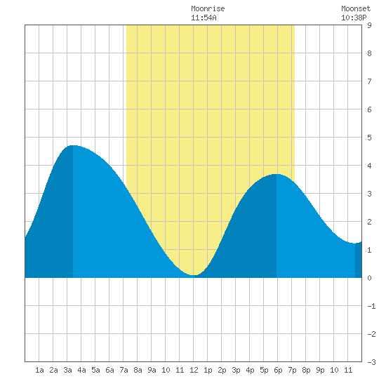Chatham River entrance tide chart for Friday, September 30, 2022