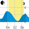 Chatham River entrance tide chart for Saturday, September 3, 2022