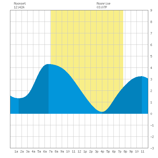 Chatham River entrance tide chart for Sunday, September 4, 2022