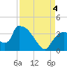 Chatham River entrance tide chart for Sunday, September 4, 2022
