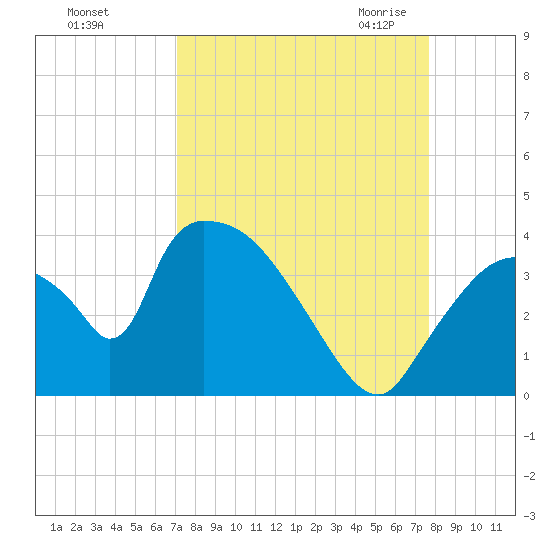 Chatham River entrance tide chart for Monday, September 5, 2022
