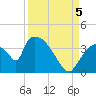 Chatham River entrance tide chart for Monday, September 5, 2022