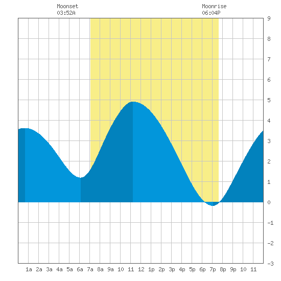 Chatham River entrance tide chart for Wednesday, September 7, 2022