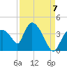Chatham River entrance tide chart for Wednesday, September 7, 2022