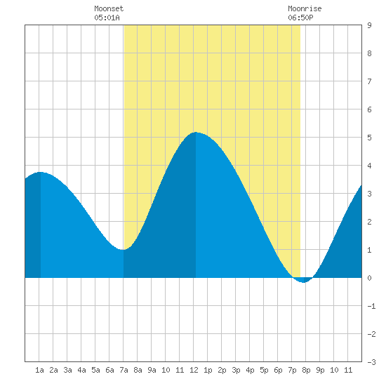 Chatham River entrance tide chart for Thursday, September 8, 2022