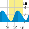 Chatham River entrance tide chart for Monday, October 10, 2022