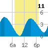 Chatham River entrance tide chart for Tuesday, October 11, 2022