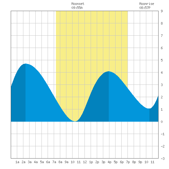 Chatham River entrance tide chart for Wednesday, October 12, 2022