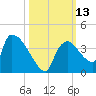 Chatham River entrance tide chart for Thursday, October 13, 2022