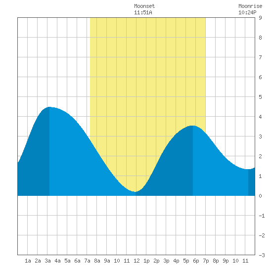 Chatham River entrance tide chart for Friday, October 14, 2022