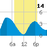 Chatham River entrance tide chart for Friday, October 14, 2022