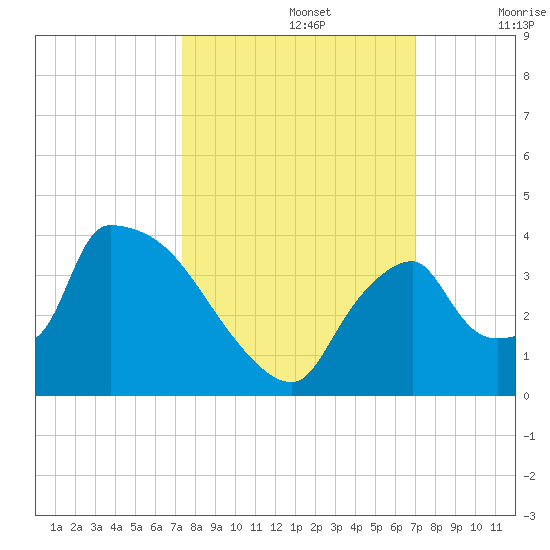 Chatham River entrance tide chart for Saturday, October 15, 2022