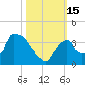 Chatham River entrance tide chart for Saturday, October 15, 2022