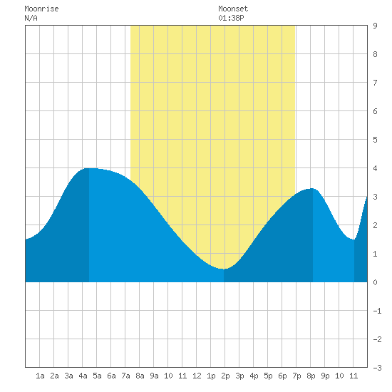 Chatham River entrance tide chart for Sunday, October 16, 2022