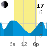 Chatham River entrance tide chart for Monday, October 17, 2022