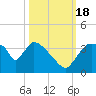 Chatham River entrance tide chart for Tuesday, October 18, 2022