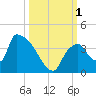 Chatham River entrance tide chart for Saturday, October 1, 2022
