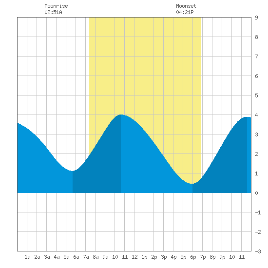 Chatham River entrance tide chart for Thursday, October 20, 2022