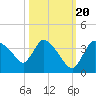Chatham River entrance tide chart for Thursday, October 20, 2022