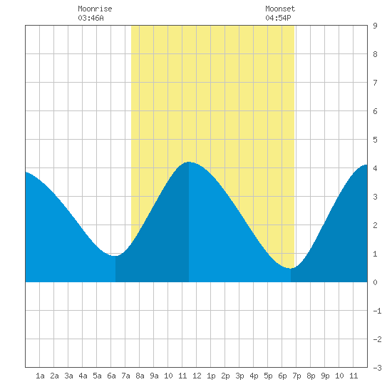 Chatham River entrance tide chart for Friday, October 21, 2022