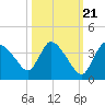 Chatham River entrance tide chart for Friday, October 21, 2022