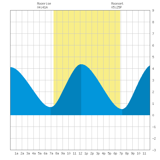 Chatham River entrance tide chart for Saturday, October 22, 2022