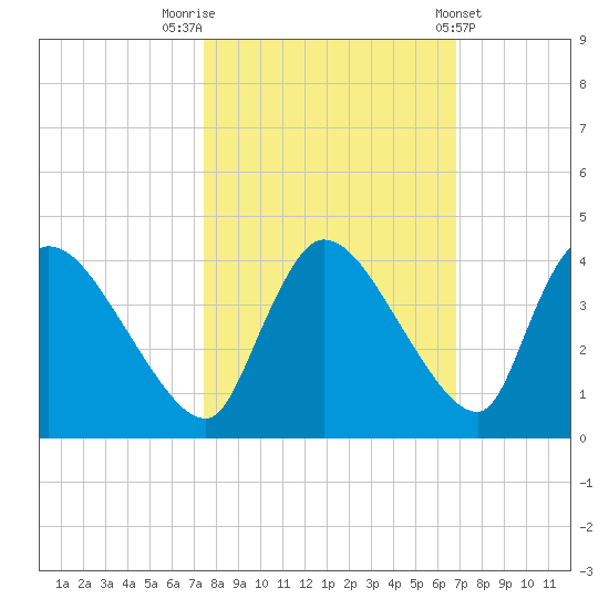 Chatham River entrance tide chart for Sunday, October 23, 2022