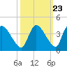 Chatham River entrance tide chart for Sunday, October 23, 2022