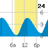 Chatham River entrance tide chart for Monday, October 24, 2022