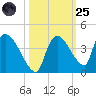 Chatham River entrance tide chart for Tuesday, October 25, 2022