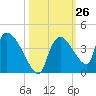 Chatham River entrance tide chart for Wednesday, October 26, 2022