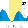 Chatham River entrance tide chart for Thursday, October 27, 2022