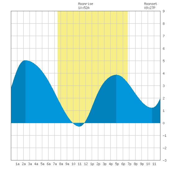 Chatham River entrance tide chart for Friday, October 28, 2022