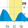 Chatham River entrance tide chart for Saturday, October 29, 2022