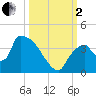Chatham River entrance tide chart for Sunday, October 2, 2022