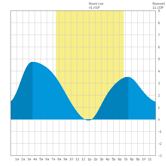 Chatham River entrance tide chart for Sunday, October 30, 2022