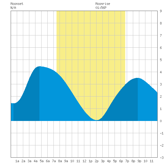 Chatham River entrance tide chart for Monday, October 31, 2022