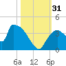 Chatham River entrance tide chart for Monday, October 31, 2022