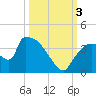 Chatham River entrance tide chart for Monday, October 3, 2022