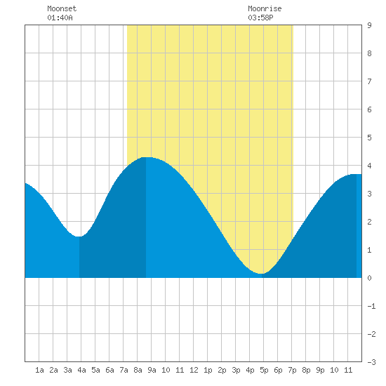 Chatham River entrance tide chart for Tuesday, October 4, 2022