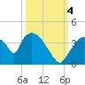 Chatham River entrance tide chart for Tuesday, October 4, 2022