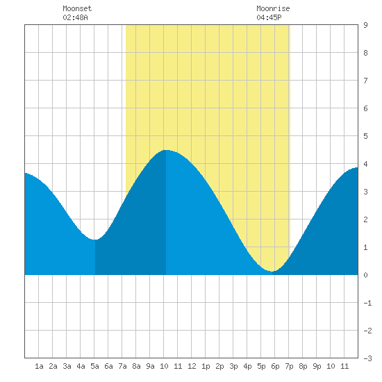 Chatham River entrance tide chart for Wednesday, October 5, 2022