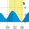 Chatham River entrance tide chart for Wednesday, October 5, 2022