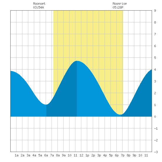 Chatham River entrance tide chart for Thursday, October 6, 2022