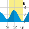 Chatham River entrance tide chart for Thursday, October 6, 2022