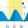 Chatham River entrance tide chart for Saturday, October 8, 2022